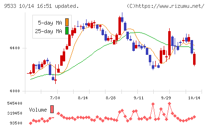 東邦ガスチャート