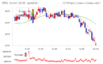 M&A総研ホールディングスチャート