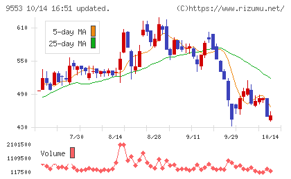 マイクロアドチャート