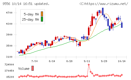 ＩＮＴＬＯＯＰチャート