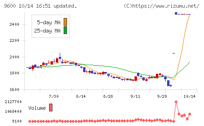 アイネットチャート
