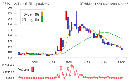 ウィルソン・ラーニング　ワールドワイドチャート