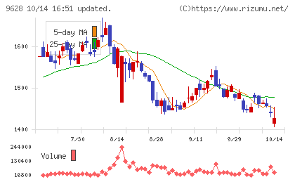 燦ホールディングスチャート