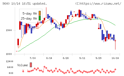セゾンテクノロジーチャート