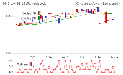 中日本興業チャート