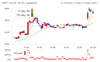 ＫＳＫチャート