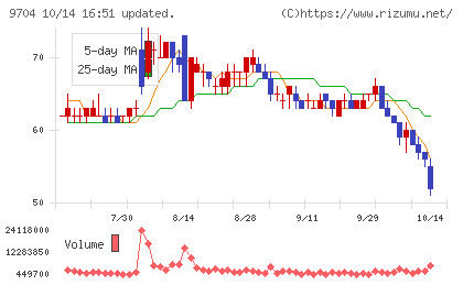 アゴーラホスピタリティーグループチャート