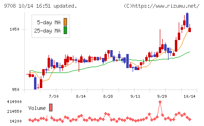帝国ホテルチャート
