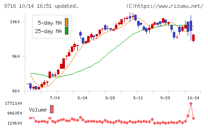 乃村工藝社チャート