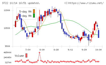 藤田観光チャート