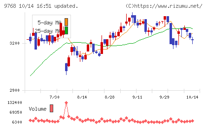 いであチャート