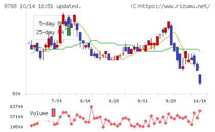 ナックチャート