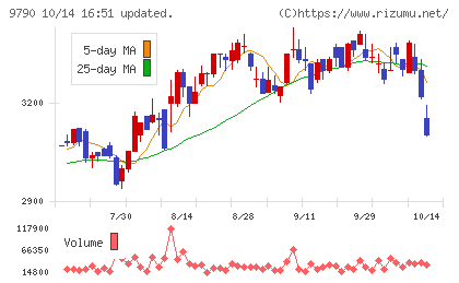 福井コンピュータホールディングスチャート