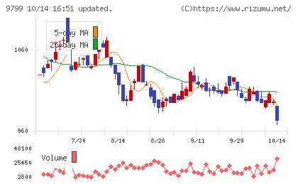 旭情報サービスチャート