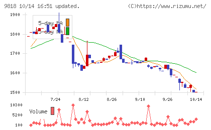 大丸エナウィンチャート