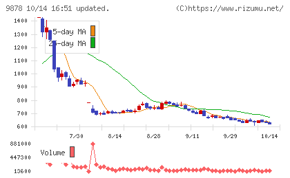 セキドチャート