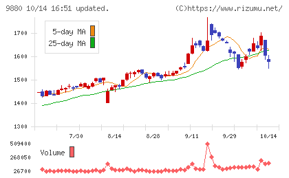 イノテックチャート
