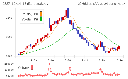 松屋フーズホールディングスチャート