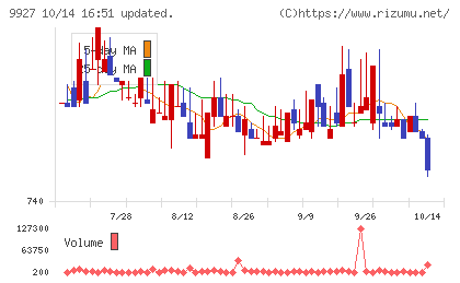ワットマンチャート