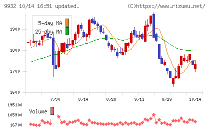 杉本商事チャート