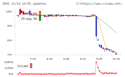 太洋物産チャート