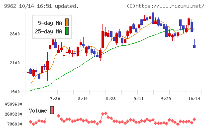 ミスミグループ本社チャート