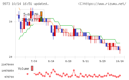 ＫＯＺＯホールディングスチャート