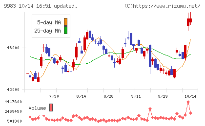 ファーストリテイリングチャート