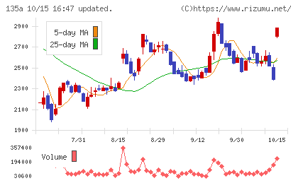 VRAIN Solutionチャート
