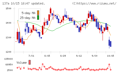 Cocoliveチャート