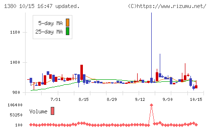 秋川牧園チャート