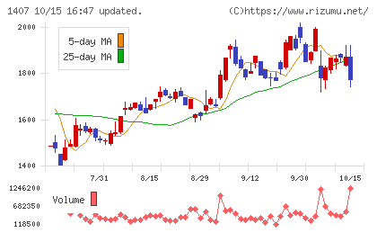 ウエストホールディングスチャート