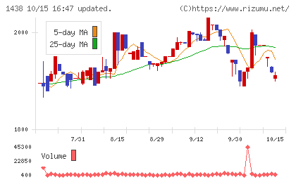 岐阜造園チャート