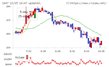 SAAFホールディングスチャート