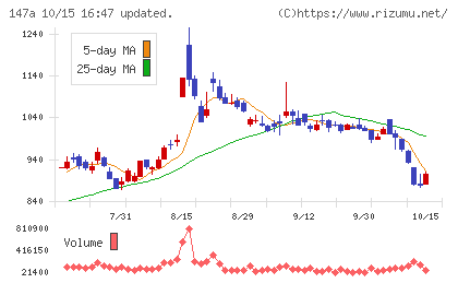ソラコムチャート