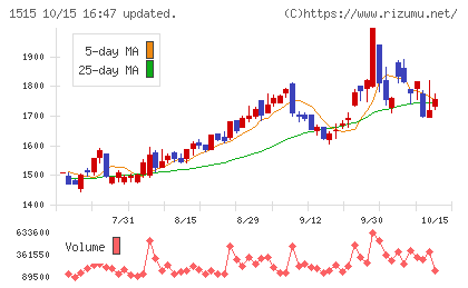 日鉄鉱業チャート