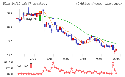 ダイブチャート