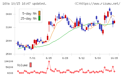 アズパートナーズチャート