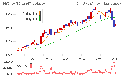石油資源開発チャート