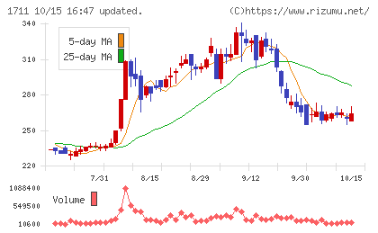 SDSホールディングスチャート