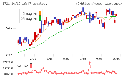 コムシスホールディングスチャート
