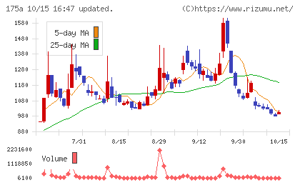 Ｗｉｌｌ　Ｓｍａｒｔチャート