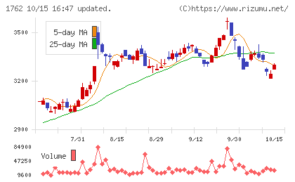 高松コンストラクショングループチャート