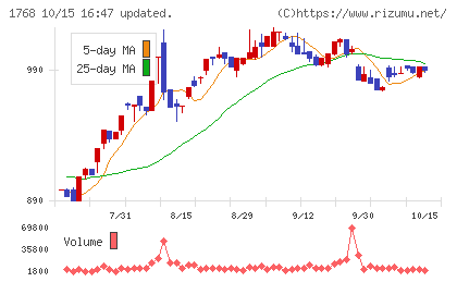ソネックチャート