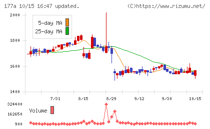 コージンバイオチャート