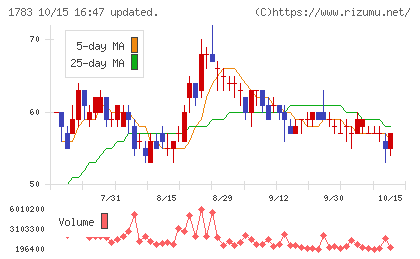 ｆａｎｔａｓｉｓｔａチャート