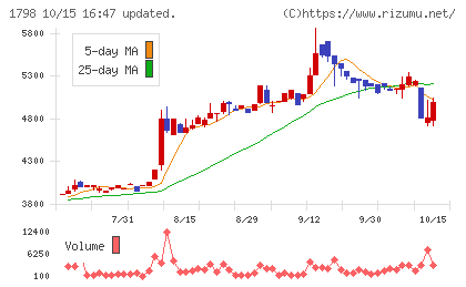守谷商会チャート