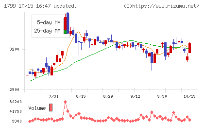 第一建設工業チャート