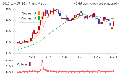 松井建設チャート