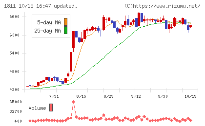 錢高組チャート